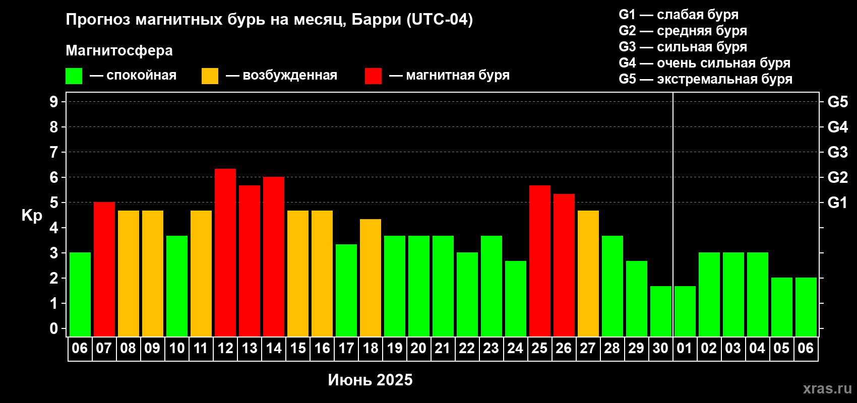Прогноз максимального суточного геомагнитного индекса Kp на <b>1 месяц</b> (31 день) <b>с 06 июня по 06 июля 2025 г</b>