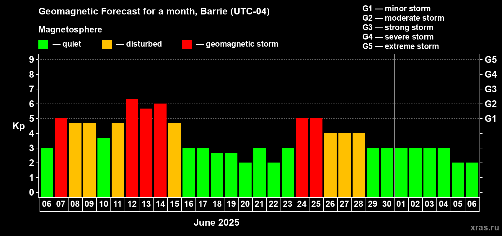 Forecast of the daily maximal value of geomagnetic index Kp for <b>1 month</b> (31 days) <b>from Jun 06, 2025 to Jul 06, 2025</b>