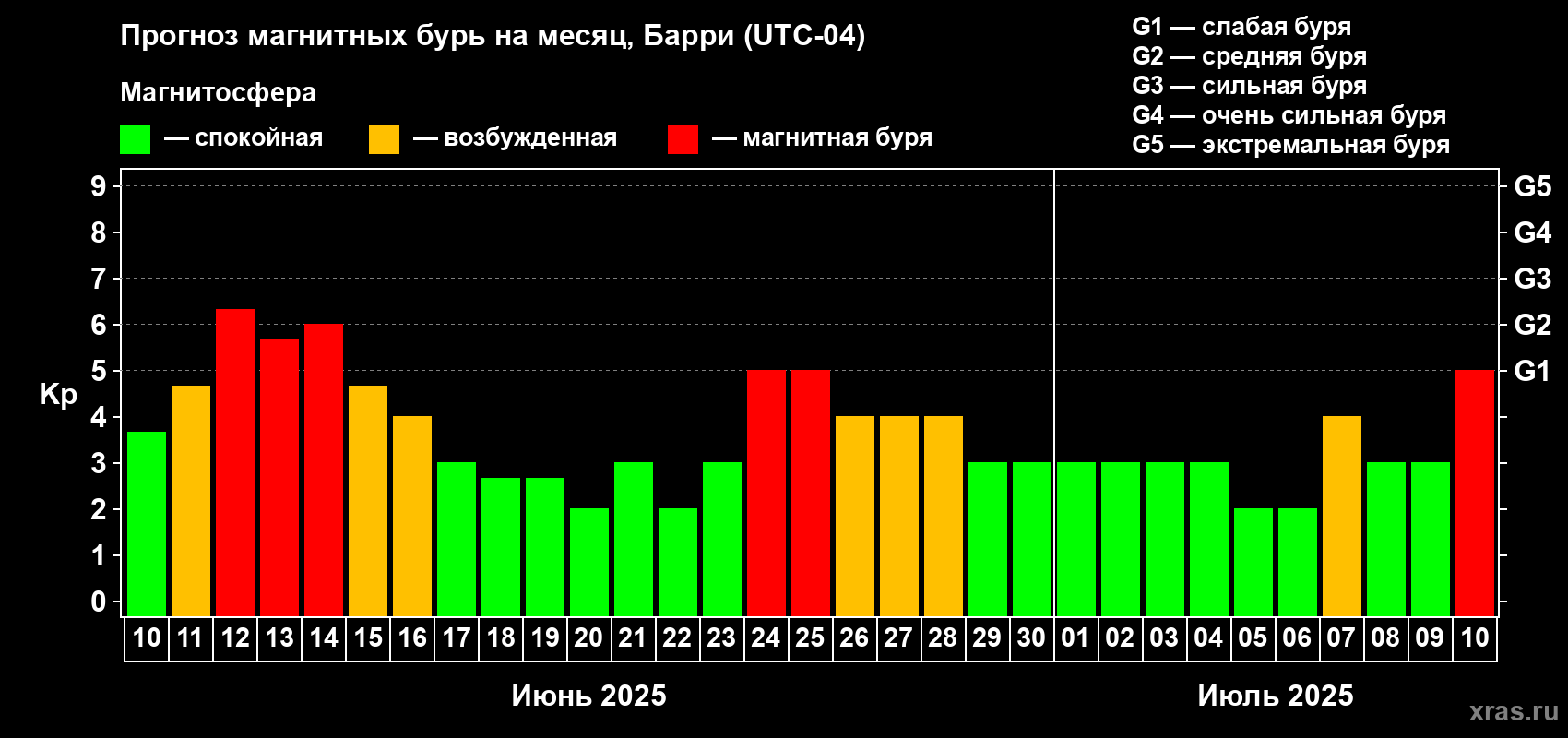 Прогноз максимального суточного геомагнитного индекса Kp на <b>1 месяц</b> (31 день) <b>с 10 июня по 10 июля 2025 г</b>