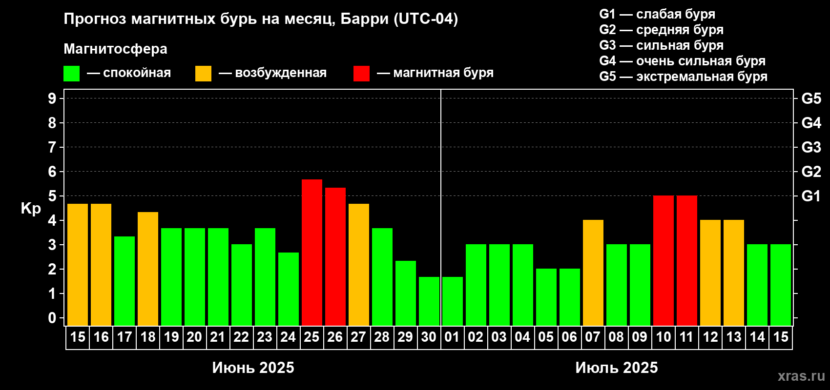 Прогноз максимального суточного геомагнитного индекса Kp на <b>1 месяц</b> (31 день) <b>с 15 июня по 15 июля 2025 г</b>