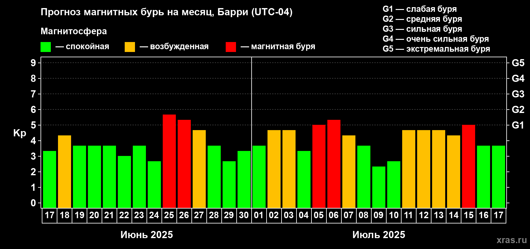Прогноз максимального суточного геомагнитного индекса Kp на <b>1 месяц</b> (31 день) <b>с 17 июня по 17 июля 2025 г</b>