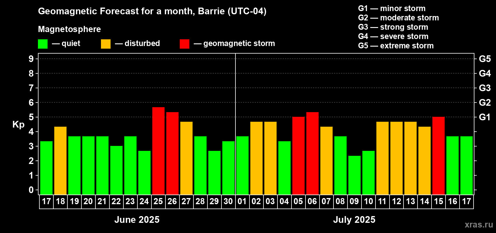 Forecast of the daily maximal value of geomagnetic index Kp for <b>1 month</b> (31 days) <b>from Jun 17, 2025 to Jul 17, 2025</b>