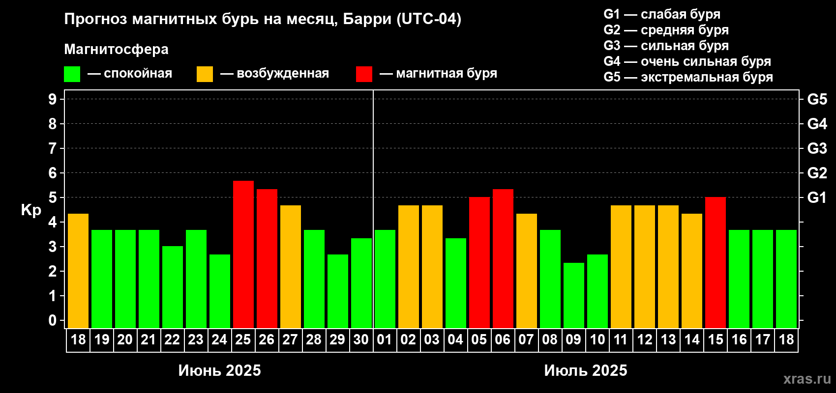 Прогноз максимального суточного геомагнитного индекса Kp на <b>1 месяц</b> (31 день) <b>с 18 июня по 18 июля 2025 г</b>