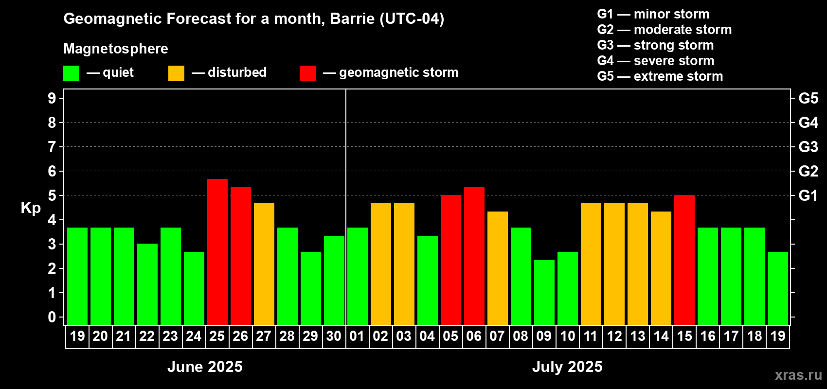 Forecast of the daily maximal value of geomagnetic index Kp for <b>1 month</b> (31 days) <b>from Jun 19, 2025 to Jul 19, 2025</b>