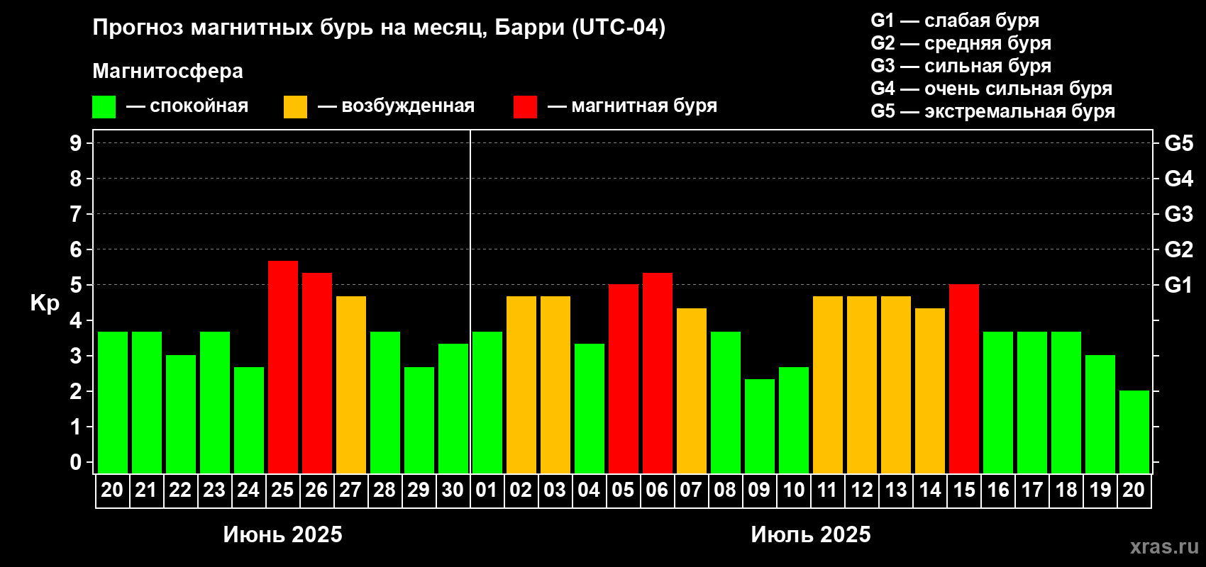 Прогноз максимального суточного геомагнитного индекса Kp на <b>1 месяц</b> (31 день) <b>с 20 июня по 20 июля 2025 г</b>