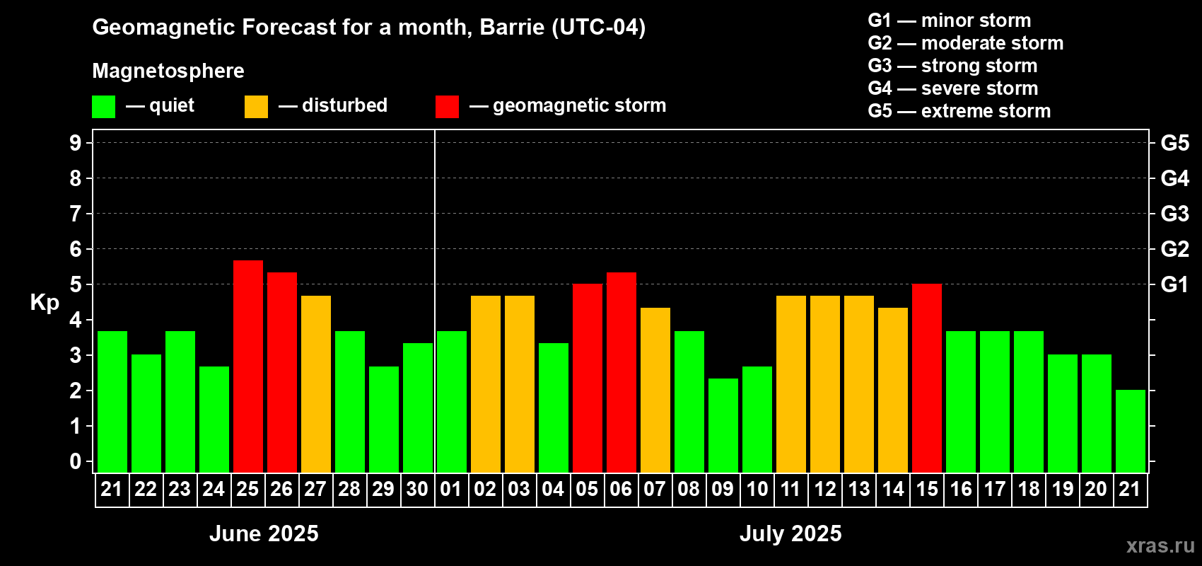 Forecast of the daily maximal value of geomagnetic index Kp for <b>1 month</b> (31 days) <b>from Jun 21, 2025 to Jul 21, 2025</b>