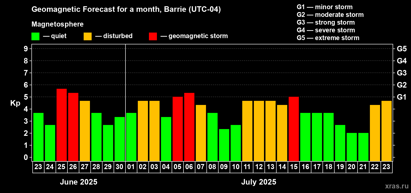 Forecast of the daily maximal value of geomagnetic index Kp for <b>1 month</b> (31 days) <b>from Jun 23, 2025 to Jul 23, 2025</b>