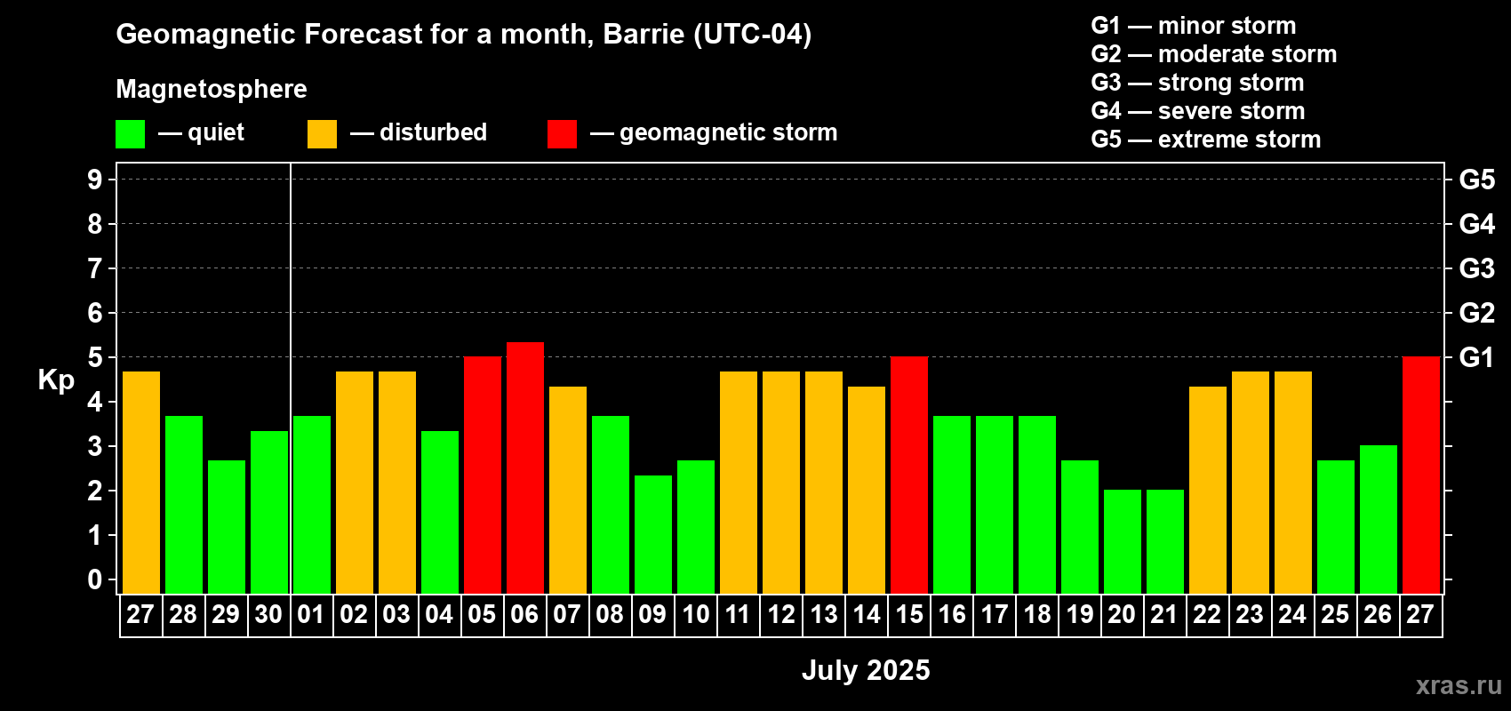 Forecast of the daily maximal value of geomagnetic index Kp for <b>1 month</b> (31 days) <b>from Jun 27, 2025 to Jul 27, 2025</b>