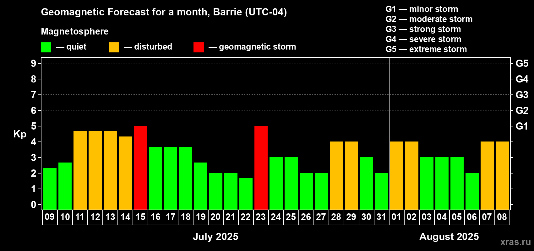 Forecast of the daily maximal value of geomagnetic index Kp for <b>1 month</b> (31 days) <b>from Jul 09, 2025 to Aug 08, 2025</b>