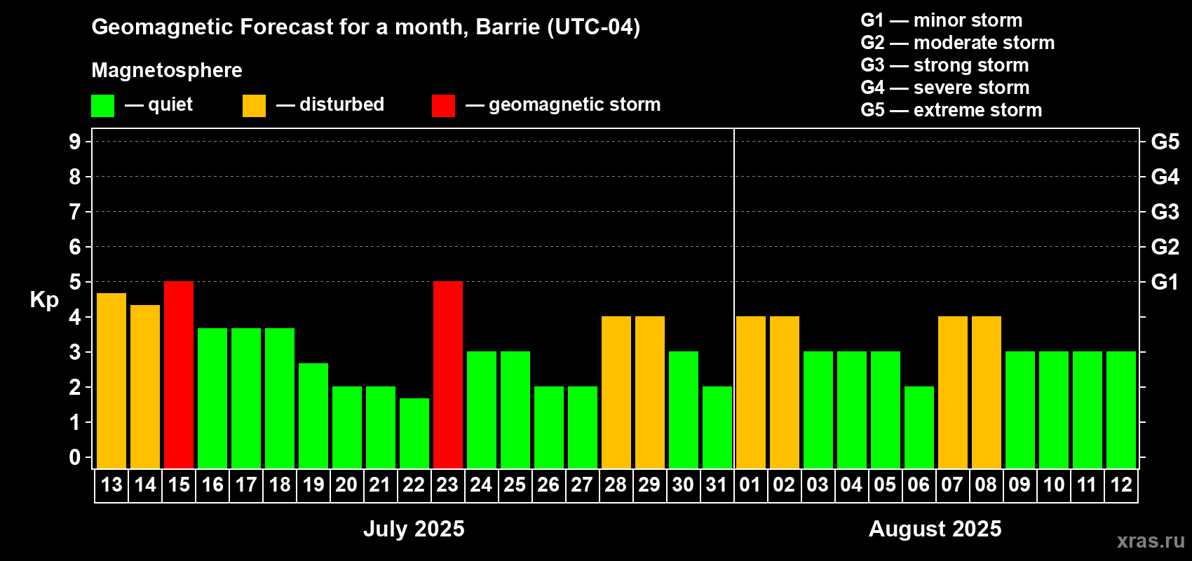 Forecast of the daily maximal value of geomagnetic index Kp for <b>1 month</b> (31 days) <b>from Jul 13, 2025 to Aug 12, 2025</b>
