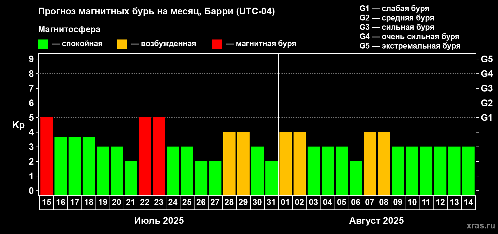 Прогноз максимального суточного геомагнитного индекса Kp на <b>1 месяц</b> (31 день) <b>с 15 июля по 14 августа 2025 г</b>