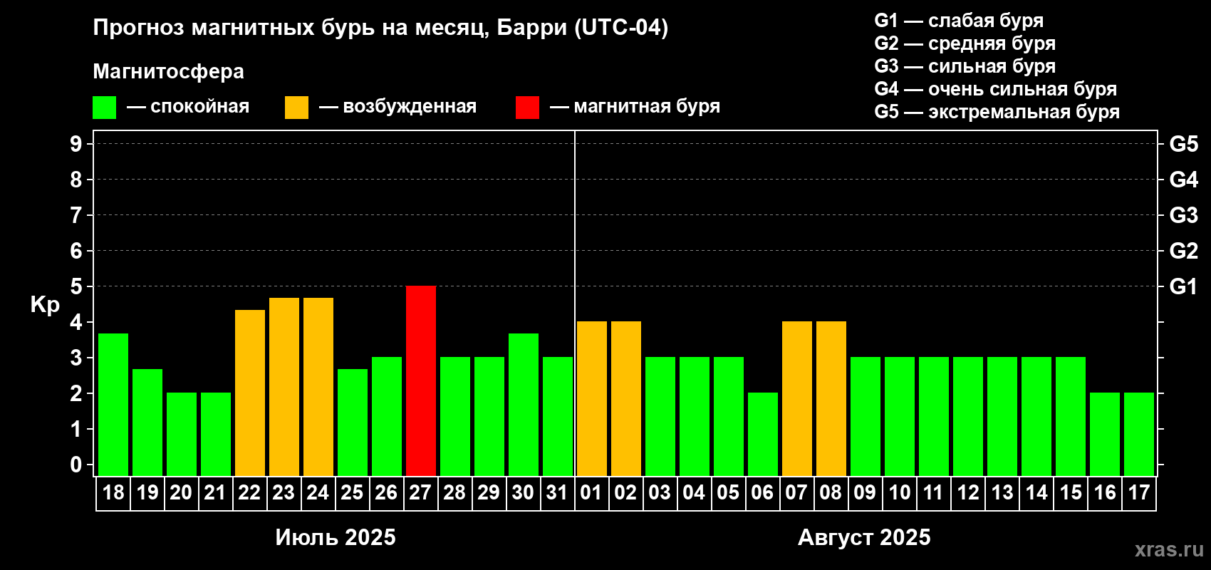Прогноз максимального суточного геомагнитного индекса Kp на <b>1 месяц</b> (31 день) <b>с 18 июля по 17 августа 2025 г</b>