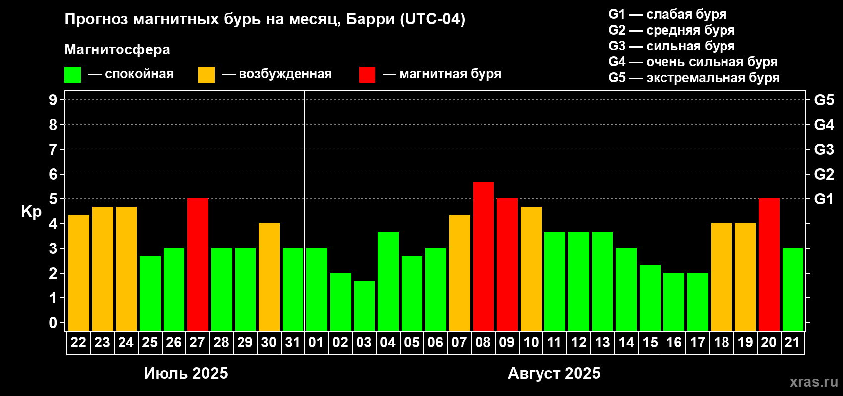 Прогноз максимального суточного геомагнитного индекса Kp на <b>1 месяц</b> (31 день) <b>с 22 июля по 21 августа 2025 г</b>