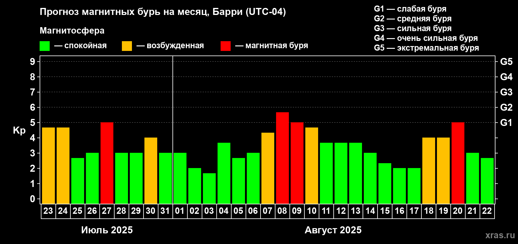 Прогноз максимального суточного геомагнитного индекса Kp на <b>1 месяц</b> (31 день) <b>с 23 июля по 22 августа 2025 г</b>