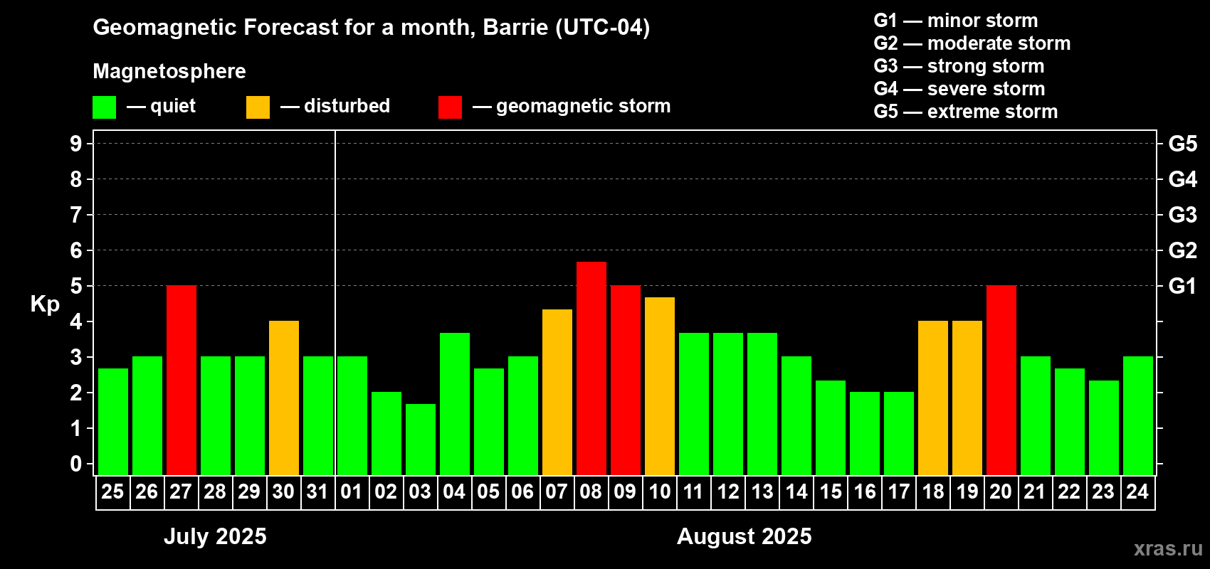 Forecast of the daily maximal value of geomagnetic index Kp for <b>1 month</b> (31 days) <b>from Jul 25, 2025 to Aug 24, 2025</b>