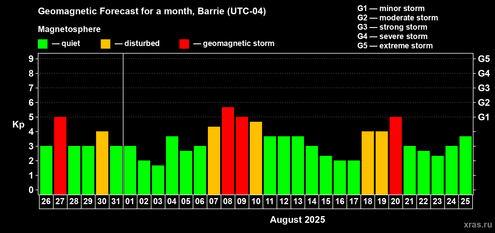 Forecast of the daily maximal value of geomagnetic index Kp for <b>1 month</b> (31 days) <b>from Jul 26, 2025 to Aug 25, 2025</b>