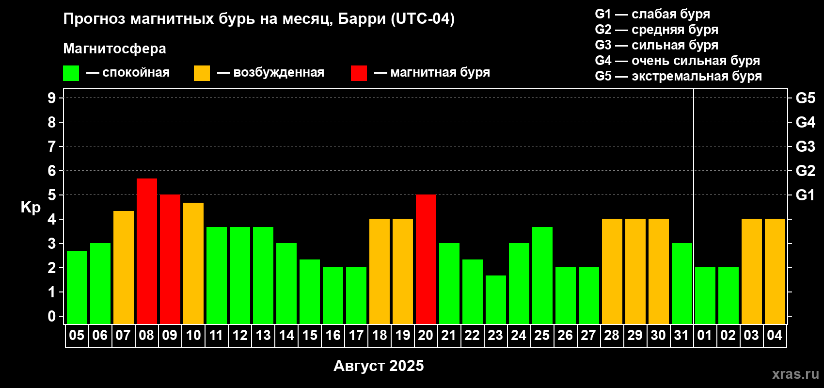 Прогноз максимального суточного геомагнитного индекса Kp на <b>1 месяц</b> (31 день) <b>с 05 августа по 04 сентября 2025 г</b>