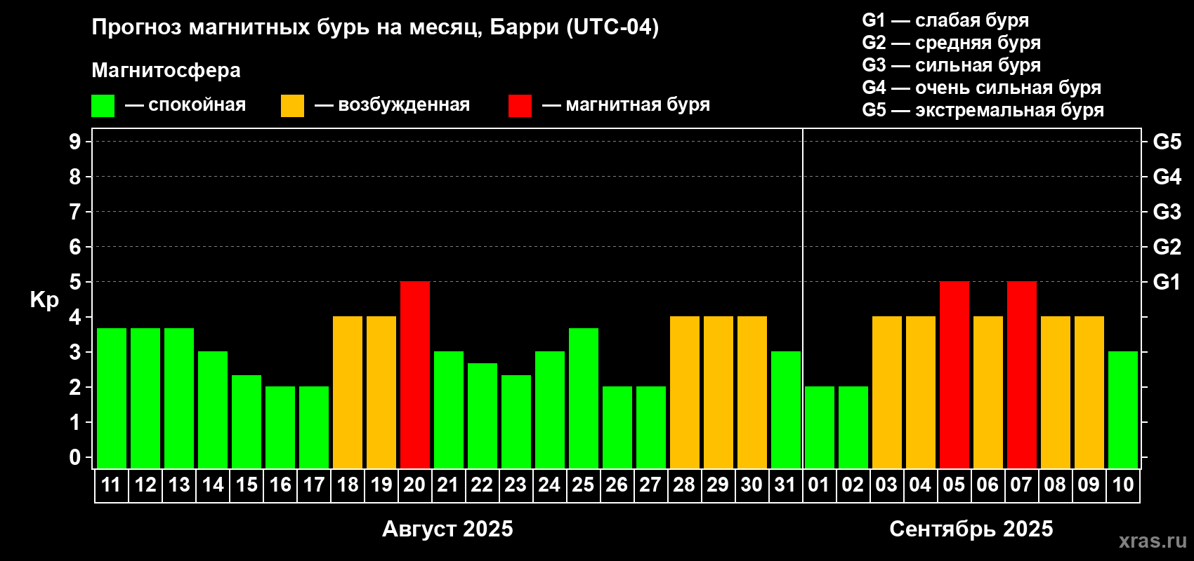 Прогноз максимального суточного геомагнитного индекса Kp на <b>1 месяц</b> (31 день) <b>с 11 августа по 10 сентября 2025 г</b>