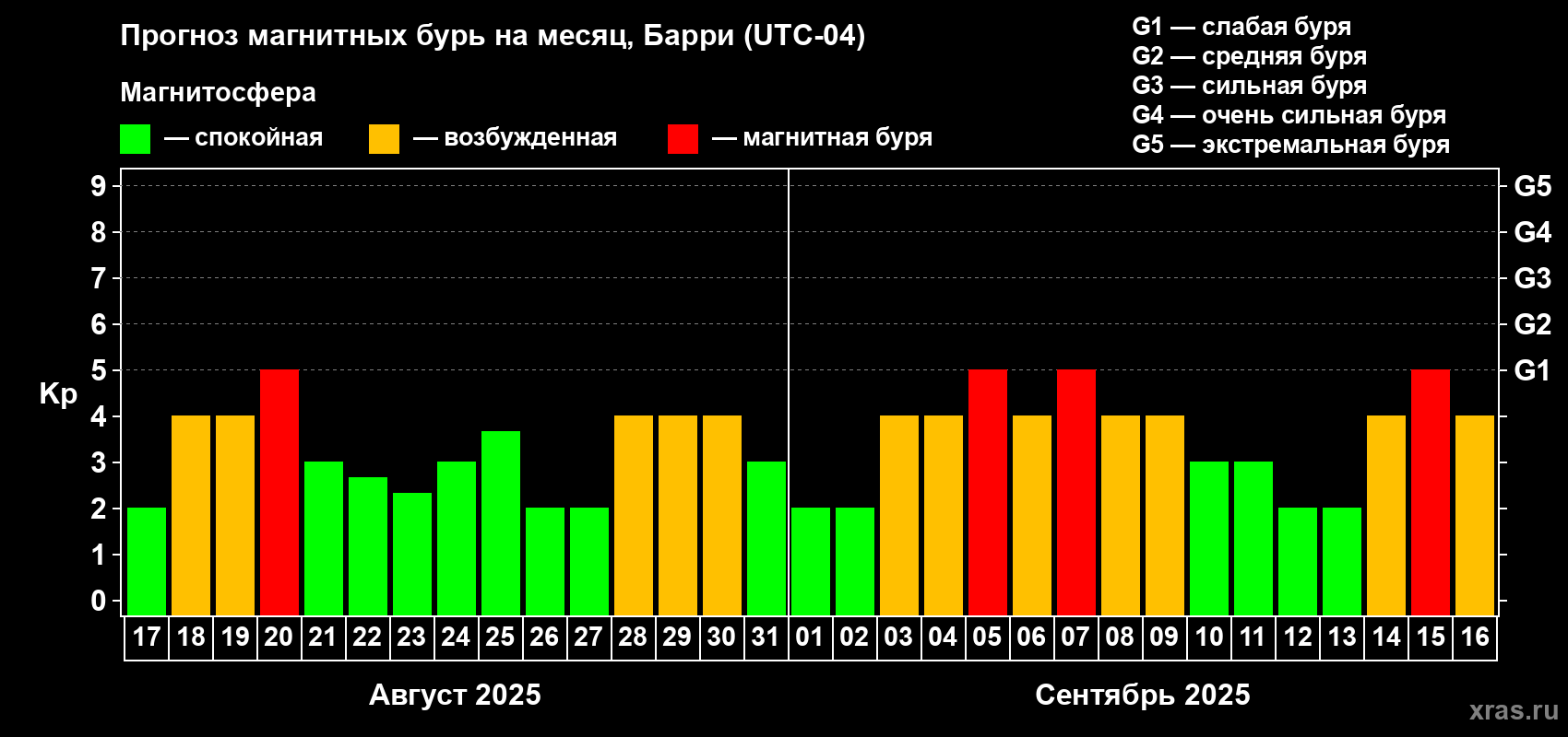 Прогноз максимального суточного геомагнитного индекса Kp на <b>1 месяц</b> (31 день) <b>с 17 августа по 16 сентября 2025 г</b>