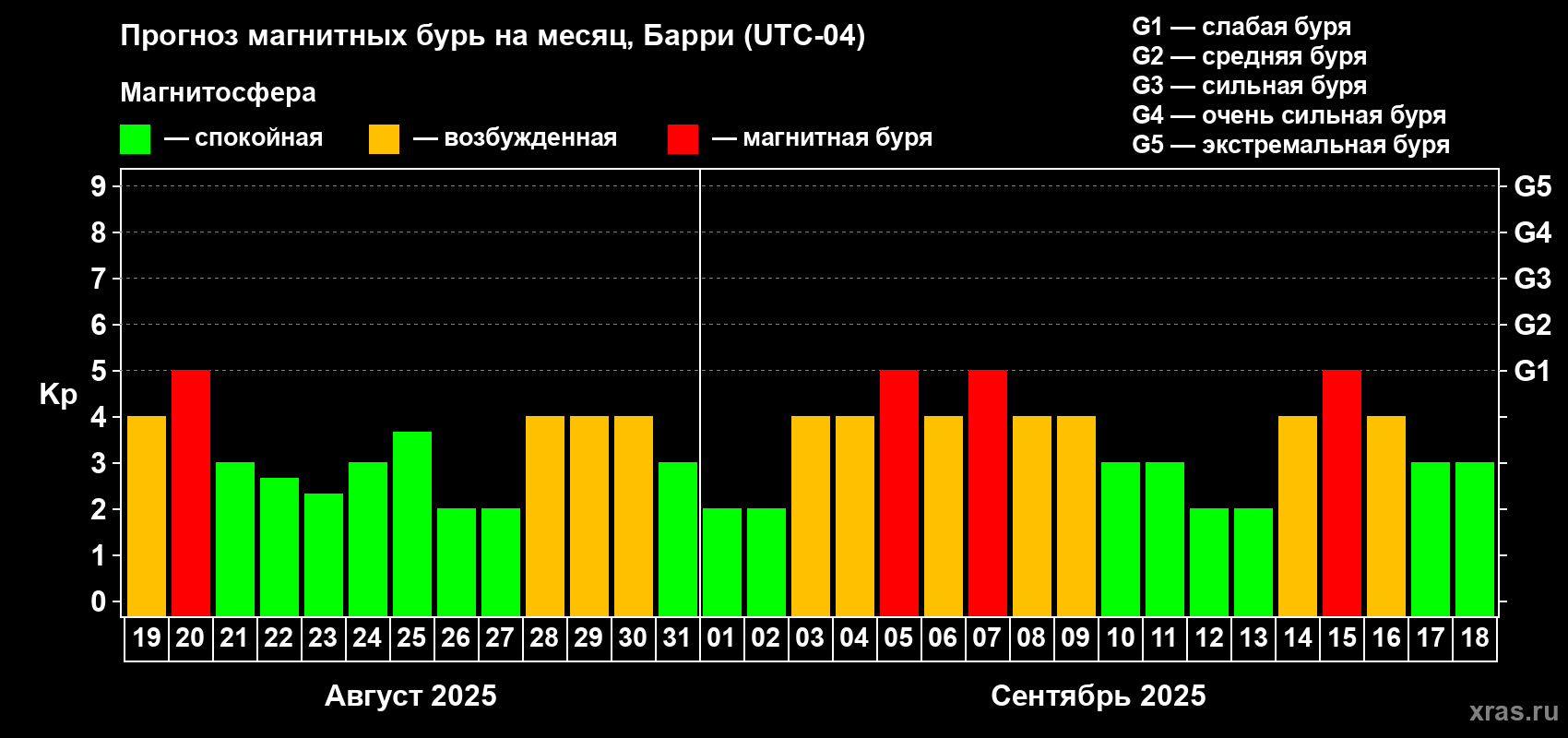 Прогноз максимального суточного геомагнитного индекса Kp на <b>1 месяц</b> (31 день) <b>с 19 августа по 18 сентября 2025 г</b>