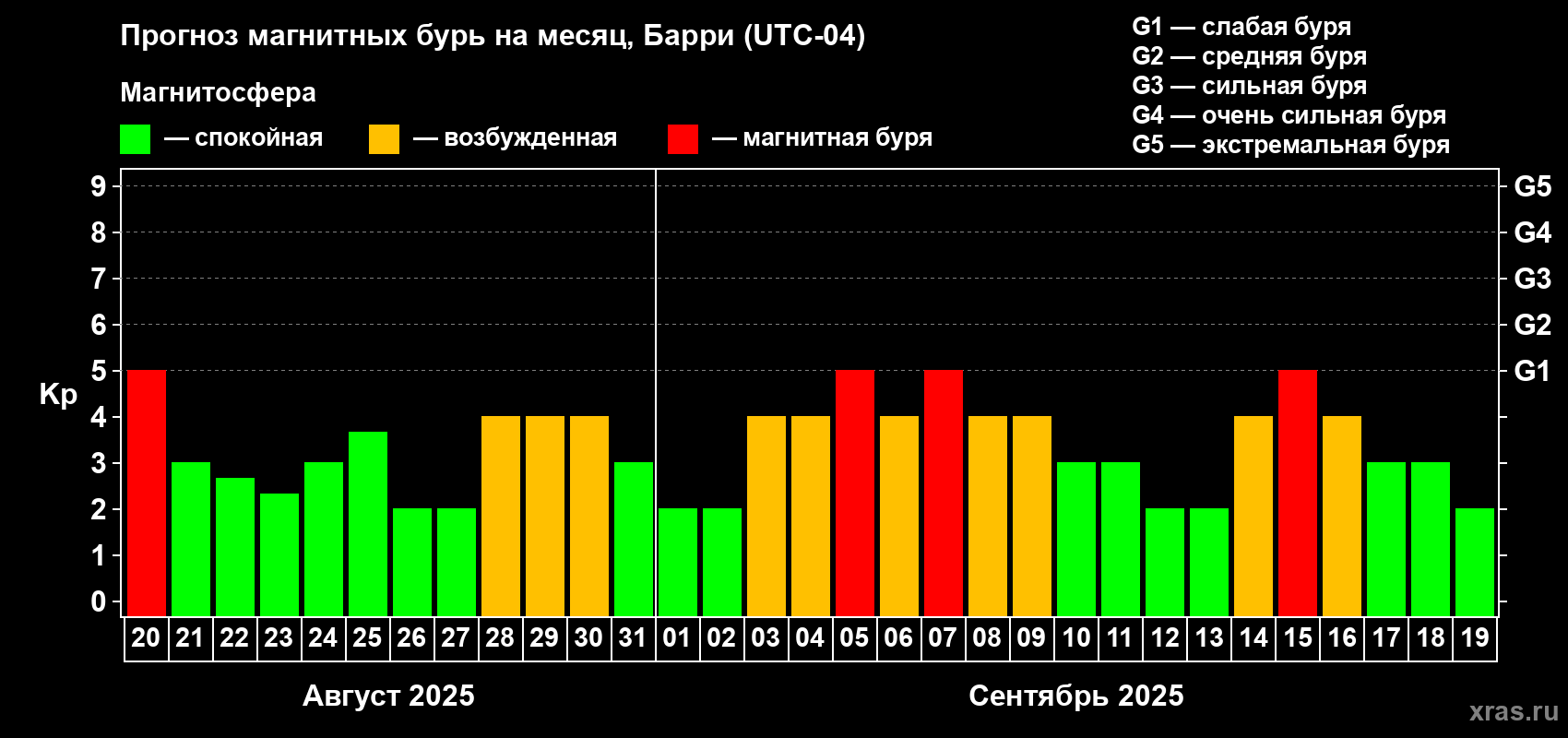 Прогноз максимального суточного геомагнитного индекса Kp на <b>1 месяц</b> (31 день) <b>с 20 августа по 19 сентября 2025 г</b>