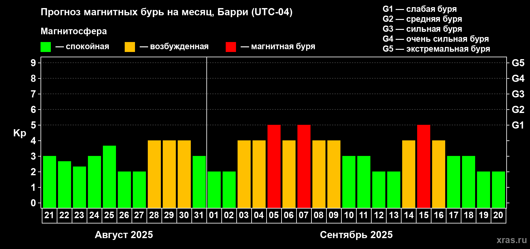 Прогноз максимального суточного геомагнитного индекса Kp на <b>1 месяц</b> (31 день) <b>с 21 августа по 20 сентября 2025 г</b>