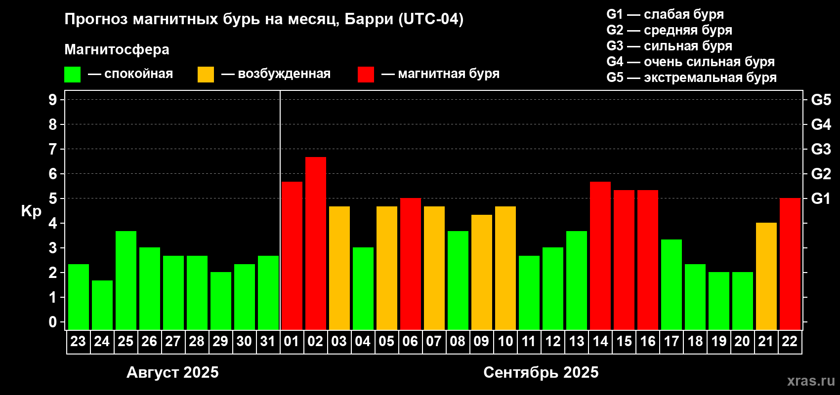 Прогноз максимального суточного геомагнитного индекса Kp на <b>1 месяц</b> (31 день) <b>с 23 августа по 22 сентября 2025 г</b>