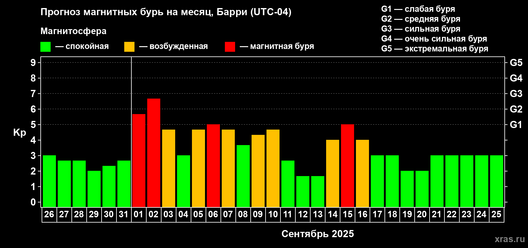 Прогноз максимального суточного геомагнитного индекса Kp на <b>1 месяц</b> (31 день) <b>с 26 августа по 25 сентября 2025 г</b>