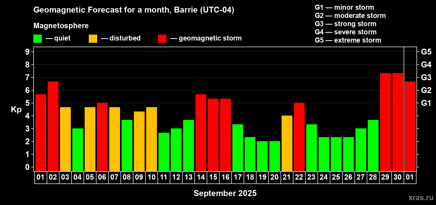Forecast of the daily maximal value of geomagnetic index Kp for <b>1 month</b> (31 days) <b>from Sep 01, 2025 to Oct 01, 2025</b>