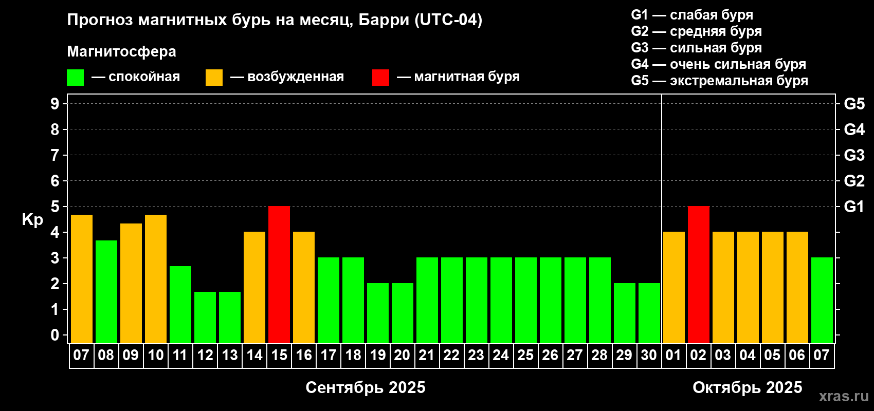 Прогноз максимального суточного геомагнитного индекса Kp на <b>1 месяц</b> (31 день) <b>с 07 сентября по 07 октября 2025 г</b>