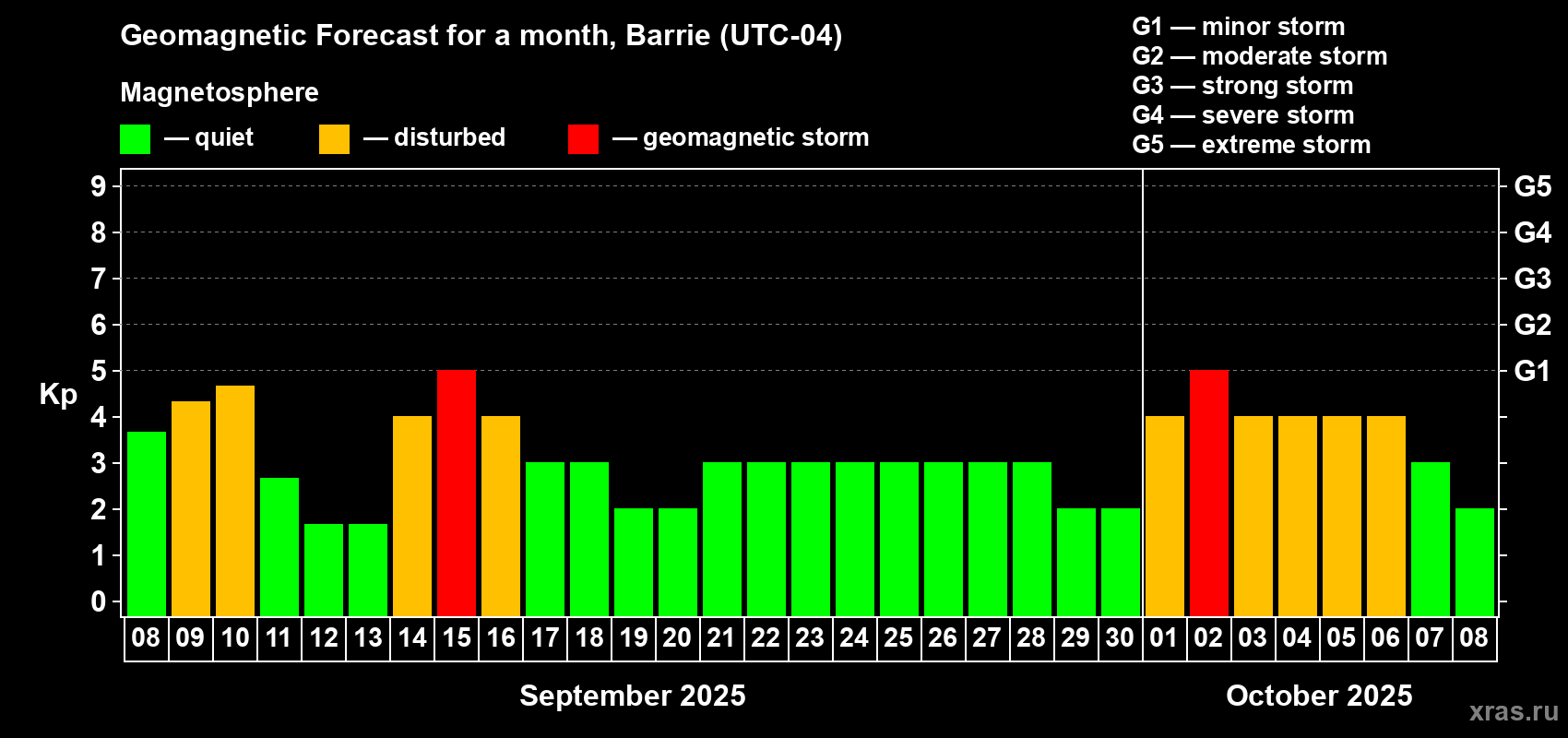Forecast of the daily maximal value of geomagnetic index Kp for <b>1 month</b> (31 days) <b>from Sep 08, 2025 to Oct 08, 2025</b>