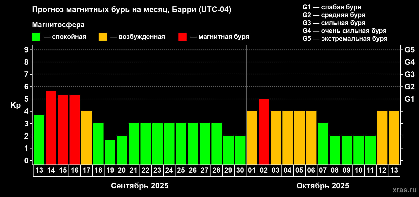 Прогноз максимального суточного геомагнитного индекса Kp на <b>1 месяц</b> (31 день) <b>с 13 сентября по 13 октября 2025 г</b>