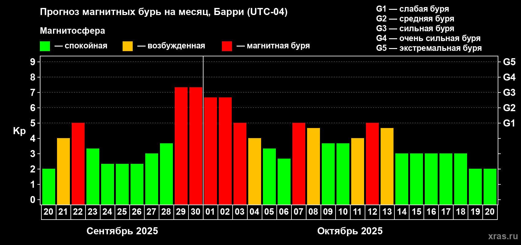 Прогноз максимального суточного геомагнитного индекса Kp на <b>1 месяц</b> (31 день) <b>с 20 сентября по 20 октября 2025 г</b>