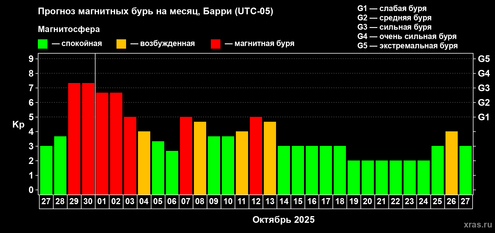 Прогноз максимального суточного геомагнитного индекса Kp на <b>1 месяц</b> (31 день) <b>с 27 сентября по 27 октября 2025 г</b>