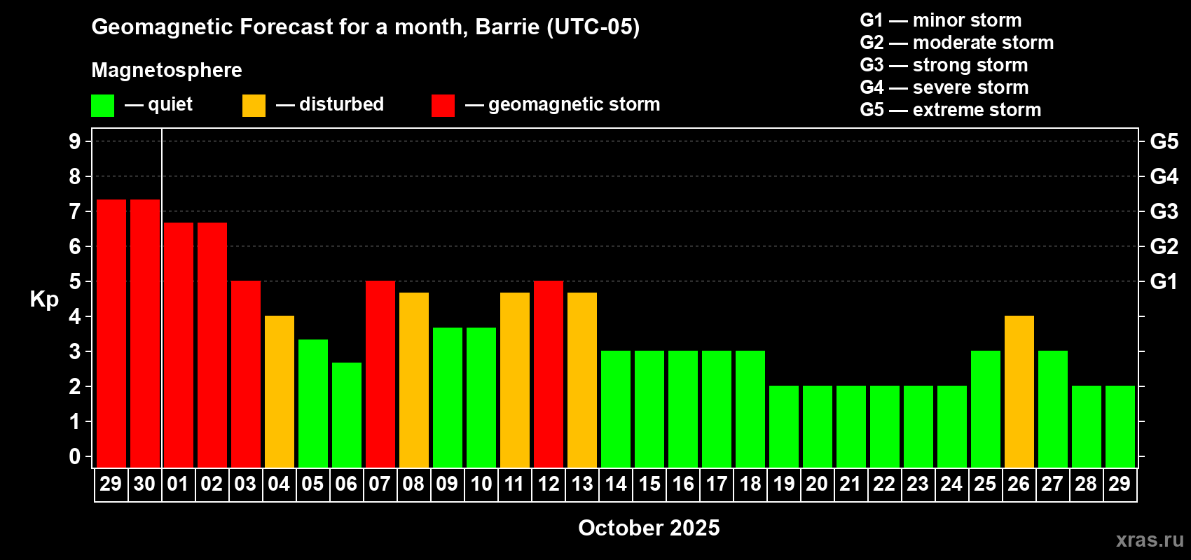 Forecast of the daily maximal value of geomagnetic index Kp for <b>1 month</b> (31 days) <b>from Sep 29, 2025 to Oct 29, 2025</b>
