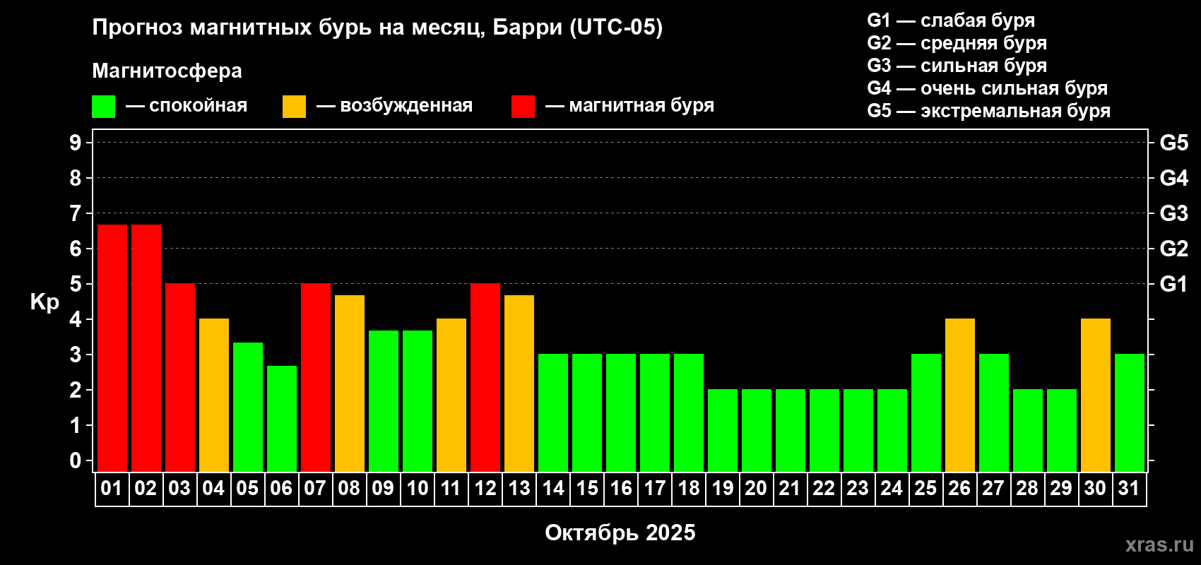 Прогноз максимального суточного геомагнитного индекса Kp на <b>1 месяц</b> (31 день) <b>с 01 октября по 31 октября 2025 г</b>
