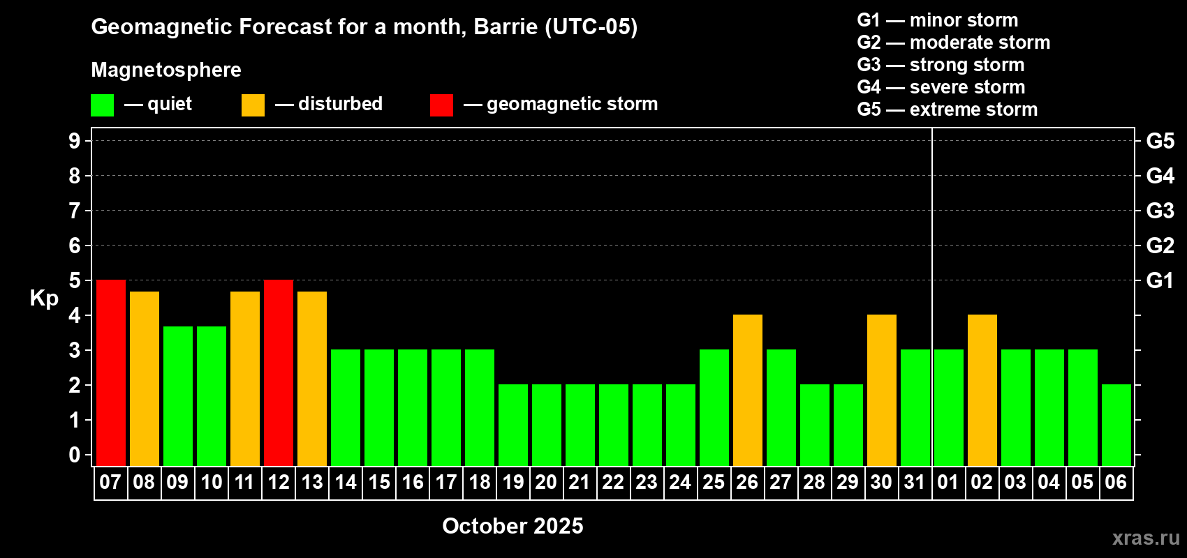 Forecast of the daily maximal value of geomagnetic index Kp for <b>1 month</b> (31 days) <b>from Oct 07, 2025 to Nov 06, 2025</b>