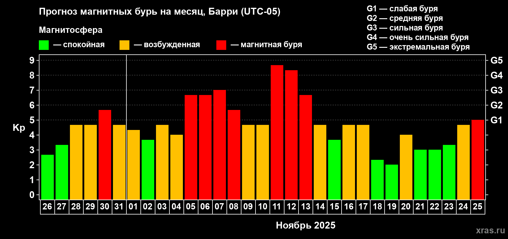 Прогноз максимального суточного геомагнитного индекса Kp на <b>1 месяц</b> (31 день) <b>с 26 октября по 25 ноября 2025 г</b>