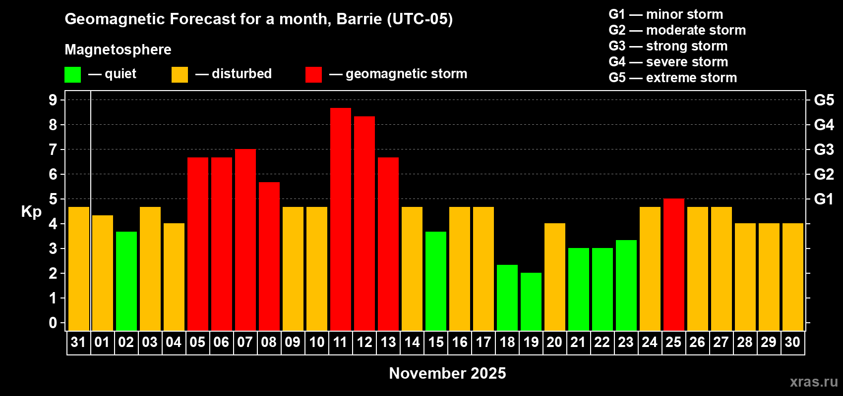 Forecast of the daily maximal value of geomagnetic index Kp for <b>1 month</b> (31 days) <b>from Oct 31, 2025 to Nov 30, 2025</b>