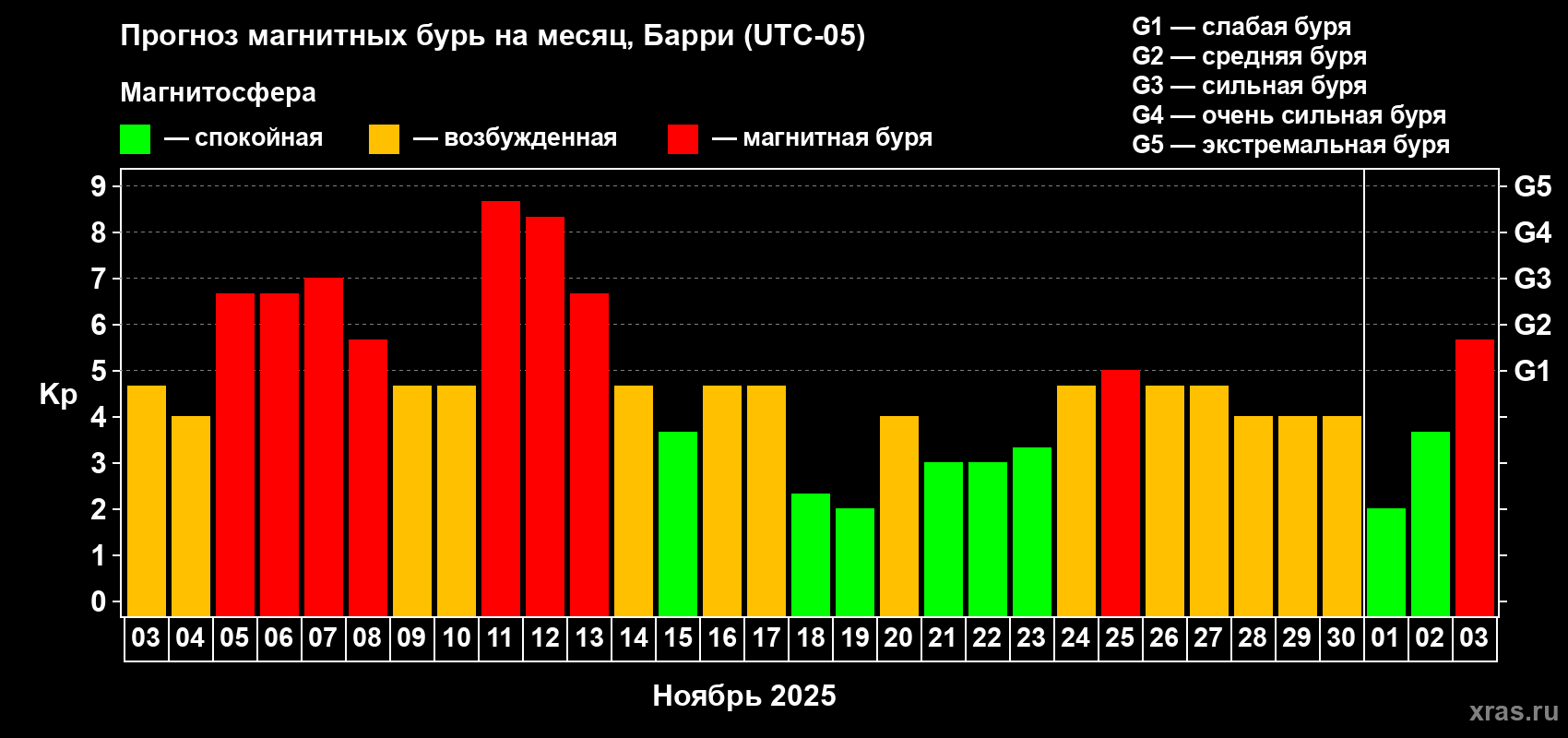 Прогноз максимального суточного геомагнитного индекса Kp на <b>1 месяц</b> (31 день) <b>с 03 ноября по 03 декабря 2025 г</b>
