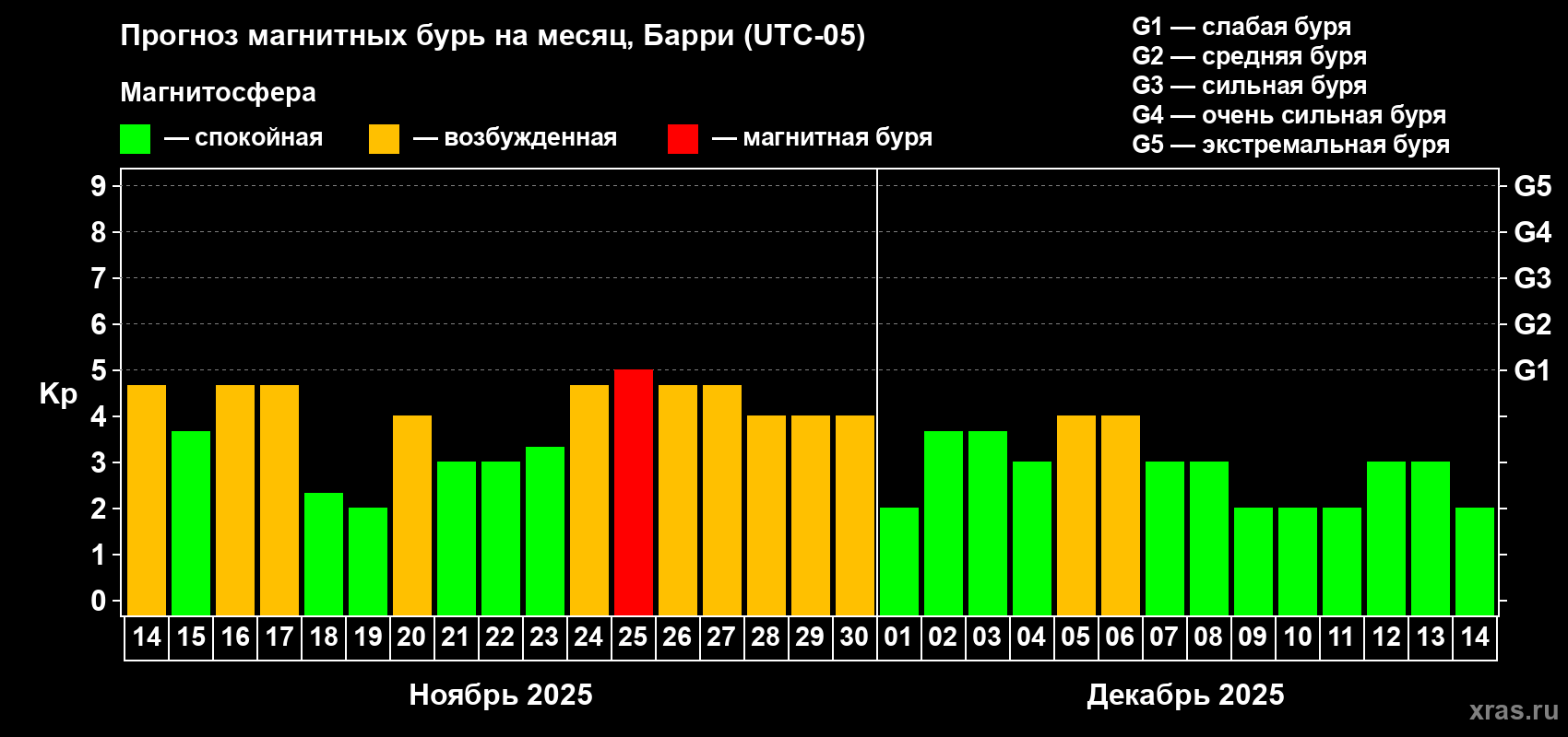 Прогноз максимального суточного геомагнитного индекса Kp на <b>1 месяц</b> (31 день) <b>с 14 ноября по 14 декабря 2025 г</b>