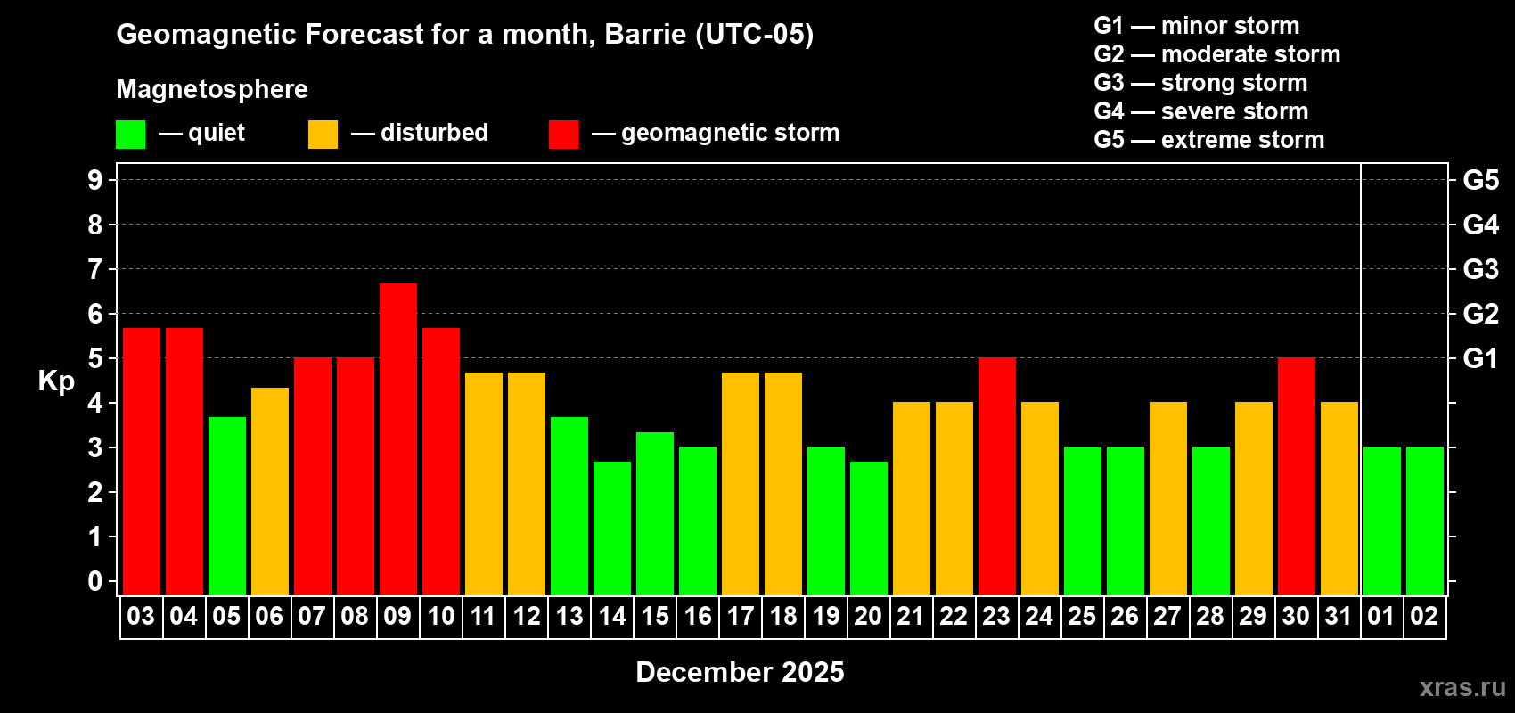 Forecast of the daily maximal value of geomagnetic index Kp for <b>1 month</b> (31 days) <b>from Dec 03, 2025 to Jan 02, 2026</b>