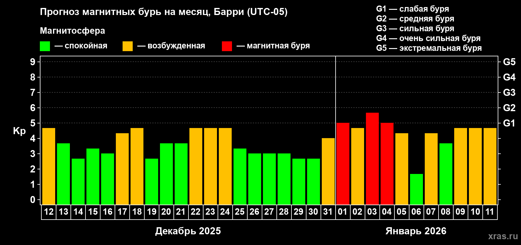 Прогноз максимального суточного геомагнитного индекса&nbsp;Kp на <b>1 месяц</b> (31 день) <b>с 12 декабря 2025 г по 11 января 2026 г</b>