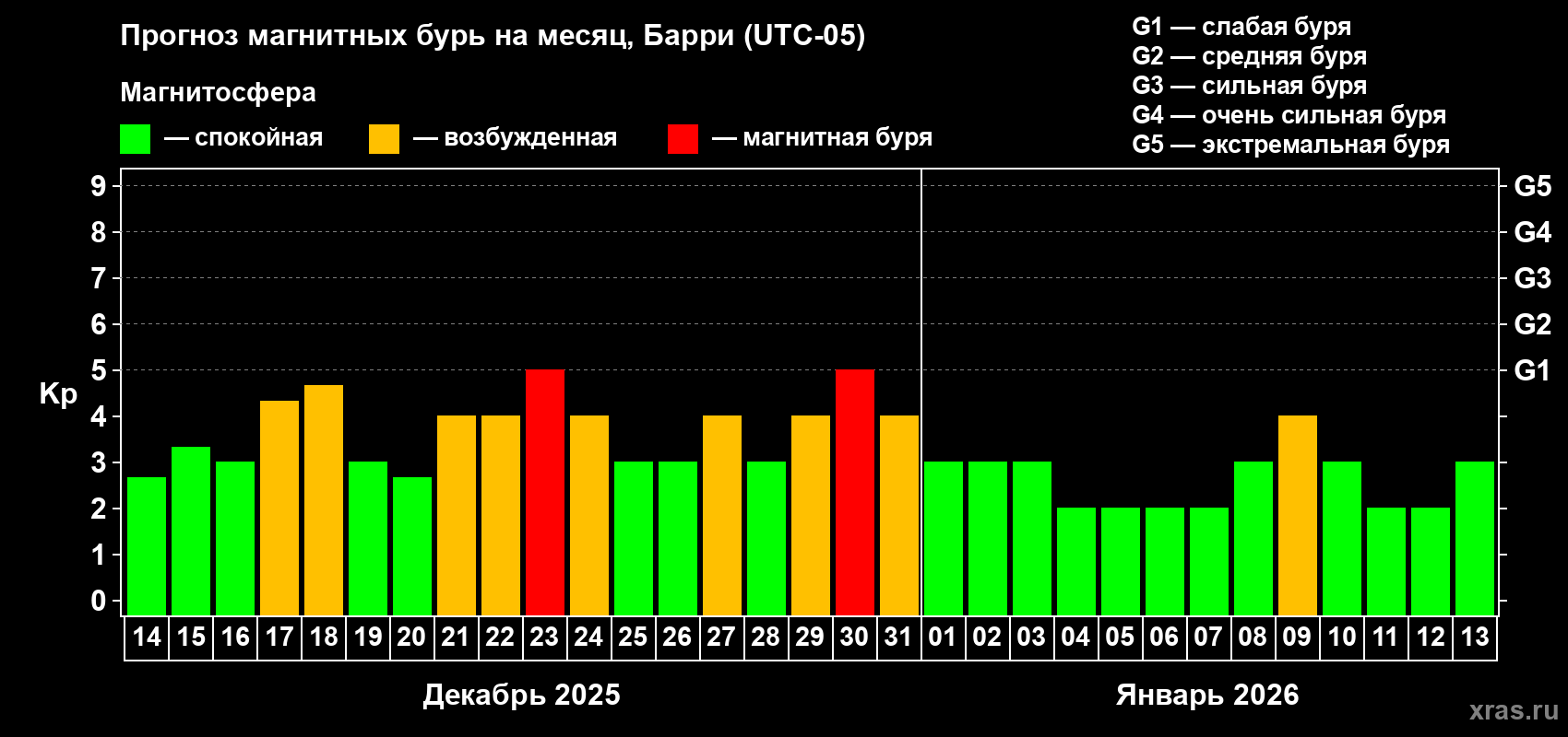 Прогноз максимального суточного геомагнитного индекса&nbsp;Kp на <b>1 месяц</b> (31 день) <b>с 14 декабря 2025 г по 13 января 2026 г</b>