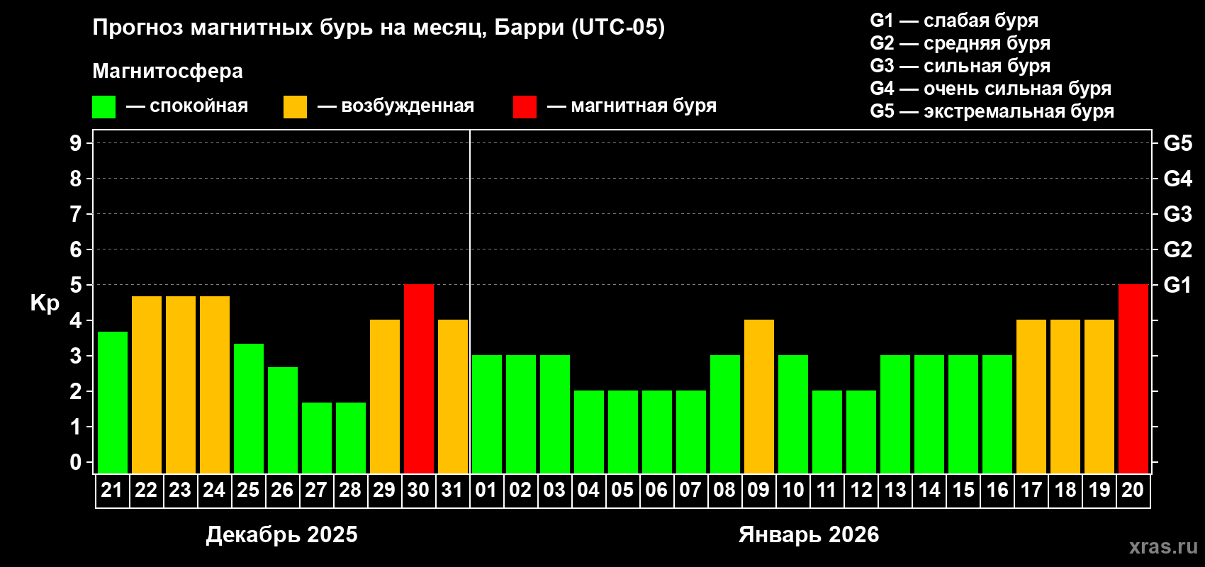 Прогноз максимального суточного геомагнитного индекса&nbsp;Kp на <b>1 месяц</b> (31 день) <b>с 21 декабря 2025 г по 20 января 2026 г</b>