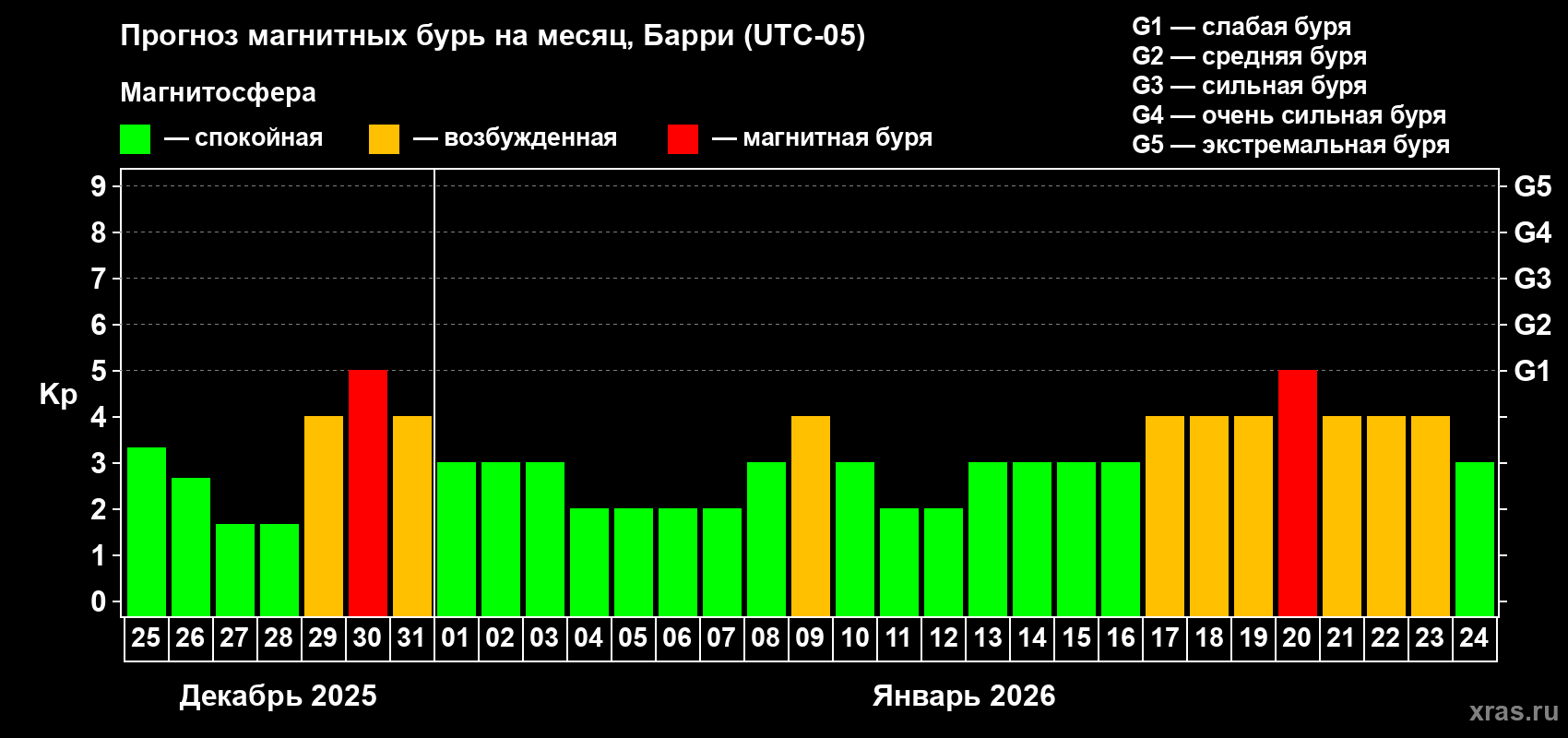 Прогноз максимального суточного геомагнитного индекса&nbsp;Kp на <b>1 месяц</b> (31 день) <b>с 25 декабря 2025 г по 24 января 2026 г</b>