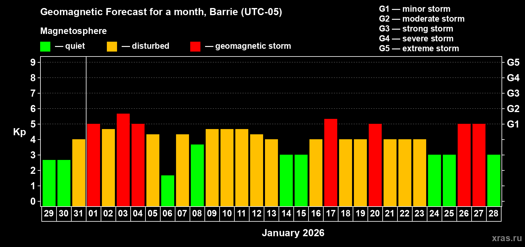 Forecast of the daily maximal value of geomagnetic index&nbsp;Kp for <b>1 month</b> (31 days) <b>from Dec 29, 2025 to Jan 28, 2026</b>