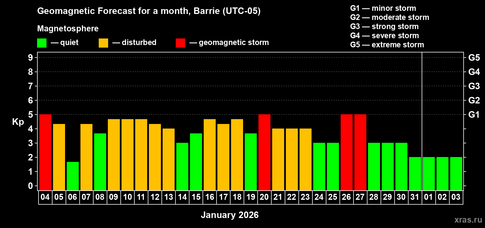 Forecast of the daily maximal value of geomagnetic index&nbsp;Kp for <b>1 month</b> (31 days) <b>from Jan 04, 2026 to Feb 03, 2026</b>