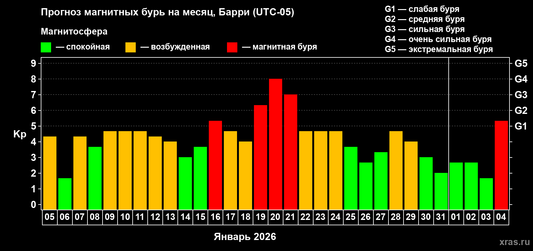 Прогноз максимального суточного геомагнитного индекса&nbsp;Kp на <b>1 месяц</b> (31 день) <b>с 05 января по 04 февраля 2026 г</b>