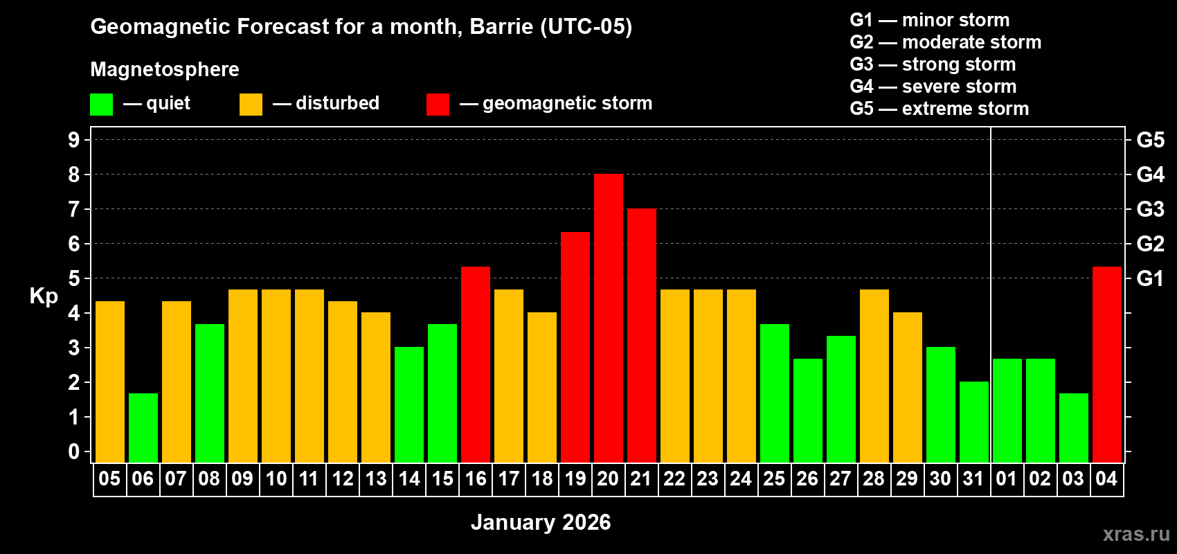 Forecast of the daily maximal value of geomagnetic index&nbsp;Kp for <b>1 month</b> (31 days) <b>from Jan 05, 2026 to Feb 04, 2026</b>